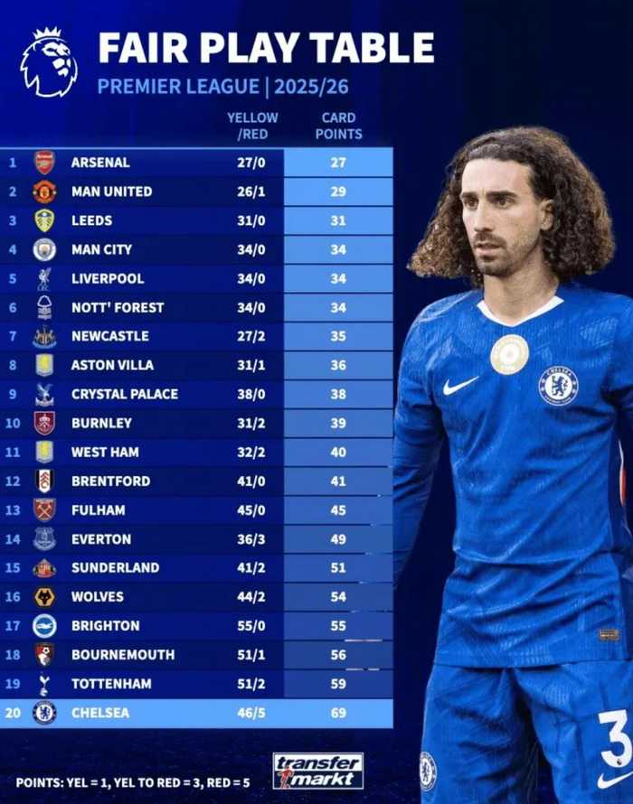 德转统计英超红黄牌积分榜，切尔西领跑
